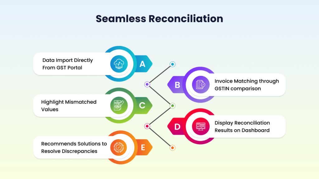 Accurate GST Filing: Automate 2B and 3B Reconciliation with Gen GST